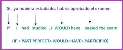 Las Formas Condicionales Del Inglés Aprende Inglés Sila