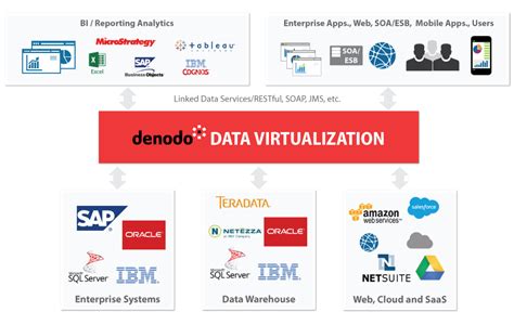 Data Virtualization For Data Services Denodo