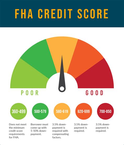 Fha Minimum Credit Score Requirements For Loans In 2024