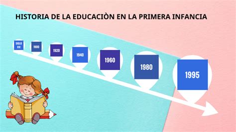 Linea Del Tiempo Historia De La Educacipn Preescolar La Educacion