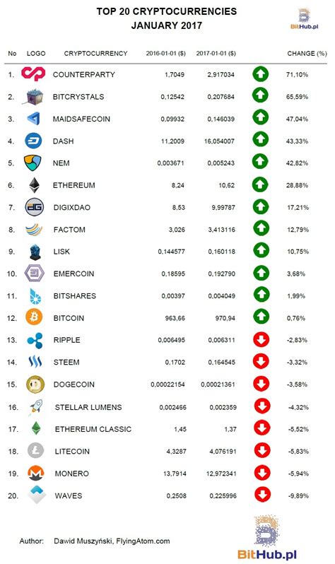 But three key areas make it a top cryptocurrency for 2021. These 11 Cryptocurrencies Outperformed Bitcoin in January