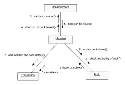 Uml Diagrams Library Management System Programs And Notes For Mca