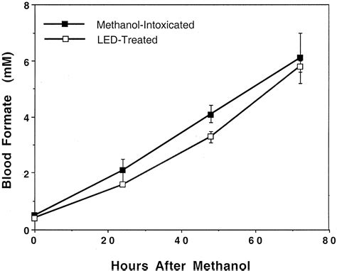Therapeutic Photobiomodulation For Methanol Induced Retinal Toxicity Pnas