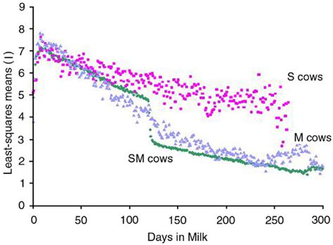Evolution Of Daily Milk Yields During Lactation In The Mahwa Station