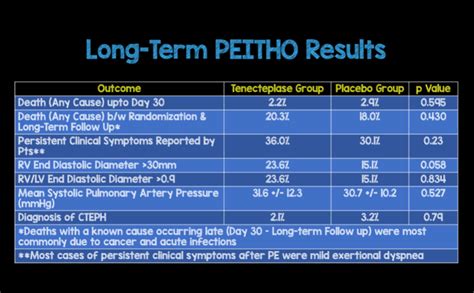 Long Term Outcomes In Submassive Pe After Thrombolytics Core Em