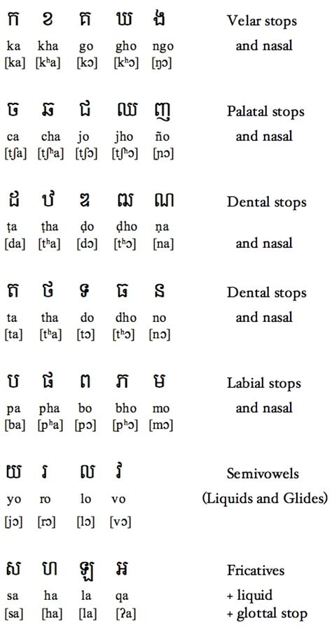 Khmer Alphabet Vowel International Phonetic Alphabet
