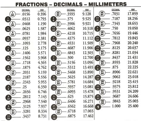 Fraction To Decimal Conversion Chart Inches Fraction Chart Decimals