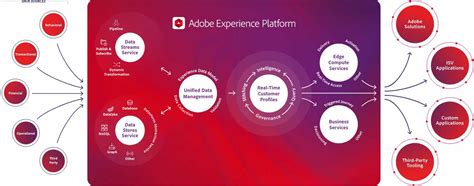Idevnews Adobe Experience Platform Optimizes ‘customer Journey With