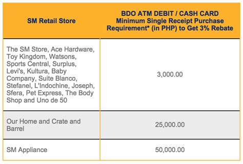 Bdo cashcard is different from a regular savings account. SM 3-day Sale for January 2015 - EDnything