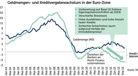 Agenda Austria Grafik Der Woche Geldmengen Und Kreditvergabewachstum