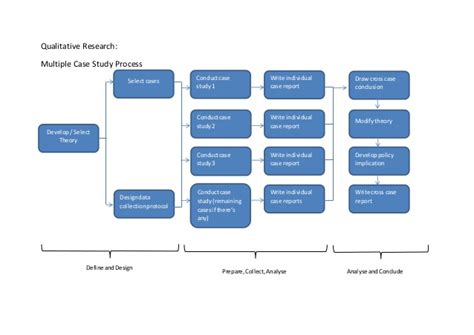 A flowchart is a type of diagram that represents a workflow or process. Multiple case study research - Easy flowchart