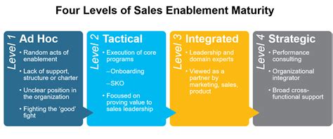 Sales Enablement Maturity Model The 4 Levels Of Maturity
