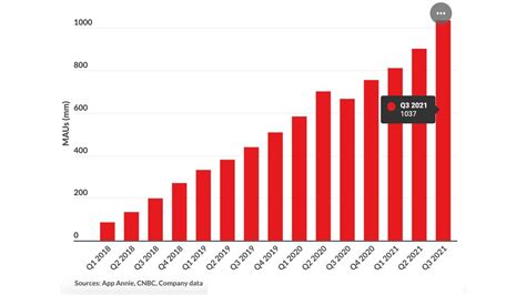 Chiffres TikTok 50 Statistiques Clés à connaître en 2021