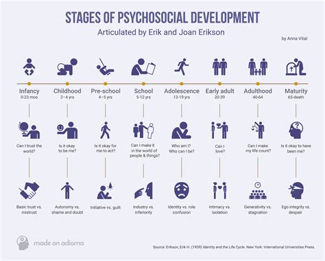 Describe Eriksons Stages Of Psychosocial Development