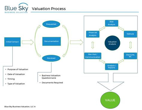 Business Valuation Process Blue Sky