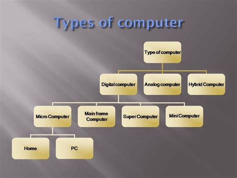 Types Of Computers The Four Types Of Computers Computer Knowledge Blog