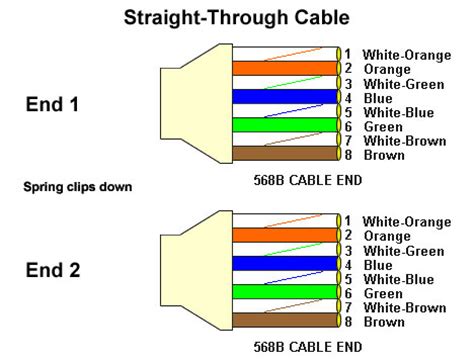 Wire 1 is a light green, 2 is dark green, 3 is yellow, 4 is dark blue, 5 is light blue, 6 is i havent been able to find any information on this type of color scheme for cat5 wiring. CAT5 - Radio and Electronics