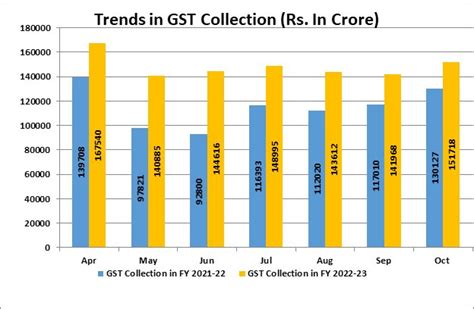 Cbic On Twitter ₹151718 Crore Gross Gst Revenue Collected For
