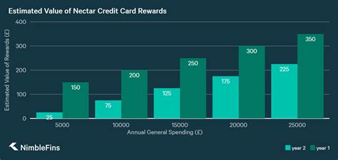 They can also be used for discounts on. Nectar Credit Card by American Express: Earn Nectar Points ...