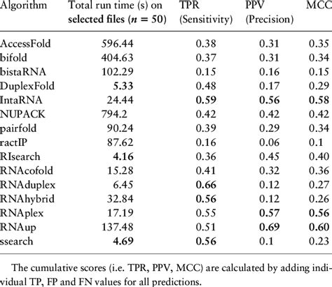 Total Run Time Of Algorithms And The Cumulative Tpr Ppv And Mcc Scores Download Scientific