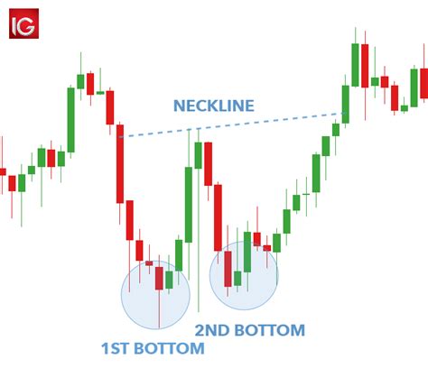 Double Bottom Pattern A Traders Guide