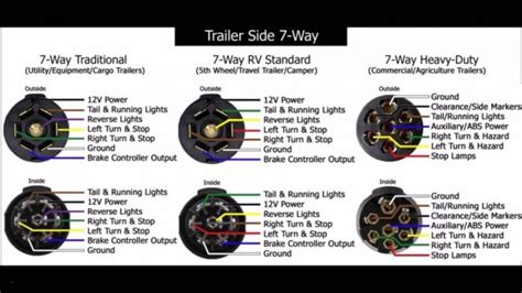 Here's the wiring diagrams showing the pin out for the plug and socket for the most common circle and rectangle trailer connections in use in australia. Ford 7 Pin Trailer Plug Wiring Diagram Images - Wiring ...