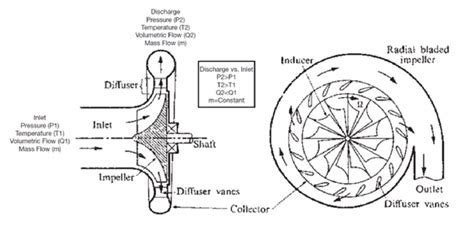 1 Typical Centrifugal Compressor A Single Stage Centrifugal Compressor