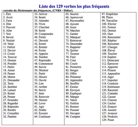 List Of Frequently Used French Verbs Learn Frenchfrenchverbs