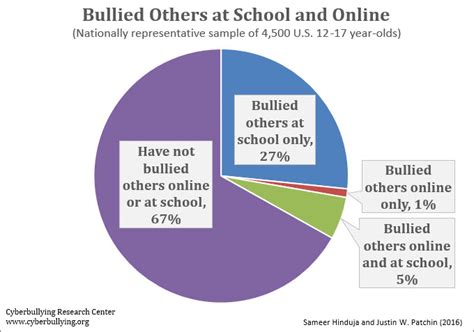 Bullying can be defined as a type of aggressive behaviour which is intentional, repeated, and usually involves cyber bullying, or bullying in cyberspace, is bullying using digital technologies (computers, smartphones) over social media, texts, websites and other. New National Bullying and Cyberbullying Data | Parent ...