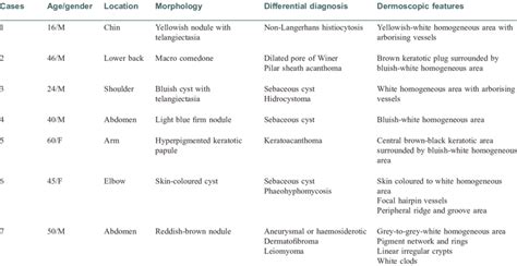 Clinical And Dermoscopic Features Of Seven Sebaceous Cysts Download