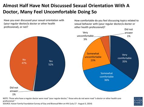 hiv aids in the lives of gay and bisexual men in the united states section 4 condom use and hiv