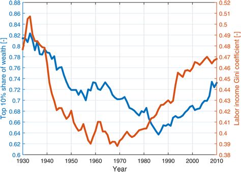 Historical Economic Inequality In The Us The Wealth Blue And Labor