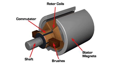 What Is The Use Of Brushes In Dc Motor