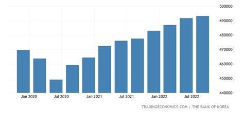 South Korea GDP Constant Prices - 2022 Data - 2023 Forecast - 1960-2021
