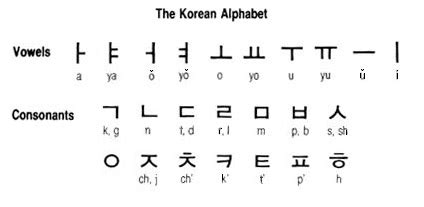21.12.2021 · the korean language has its own alphabet letters that are made up of korean vowels and hangul consonants. 1.EOTO Deutsch, Korean and a small taste of Greek | Each ...
