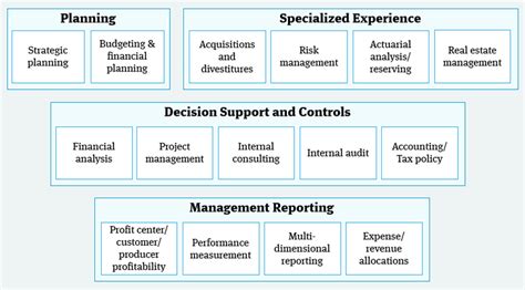 Additionally, financial planning and analysis director typically reports to top management or cfo. Guide to FP&A: Job Description and Responsibilities - Wall ...