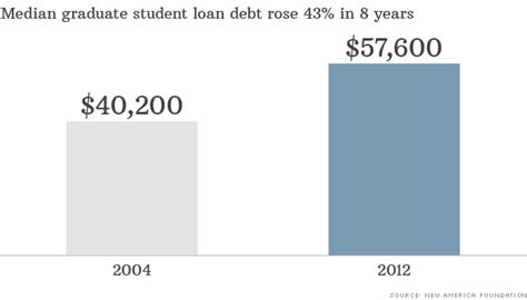 Graduate Student Loans Are Ballooning Graduate Student Loans Graduate