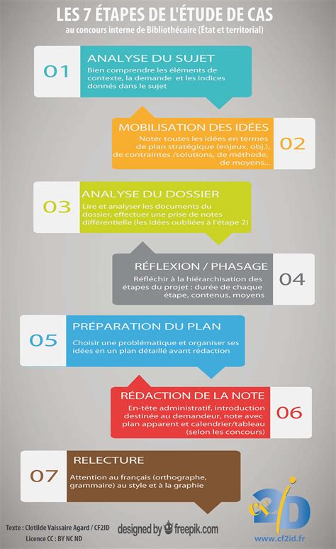 Infographie Les 7 étapes De Létude De Cas Étude De Cas Conseils