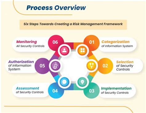 Risk Management Framework Rmf Overview 6 Rmf Steps