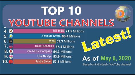Top 15 Most Subscribed Youtube Channels 2011 2020 Youtube
