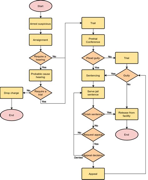 Ultimate Flowchart Guide Complete Flowchart Tutorial With Examples