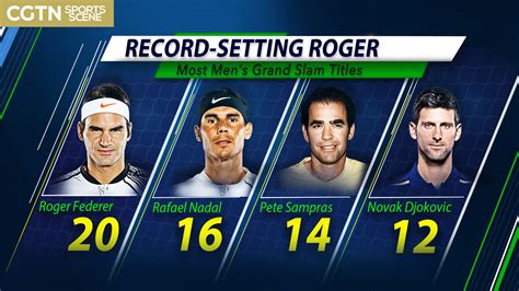 Federer Continues To Break The Record With 20th Grand Slam Trophy Cgtn