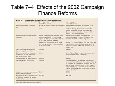 Ppt Campaign Finance Reform Powerpoint Presentation Free Download