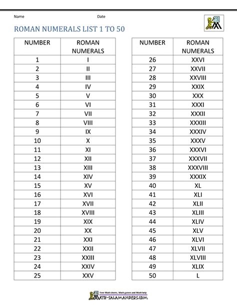 Roman Numerals Chart From To