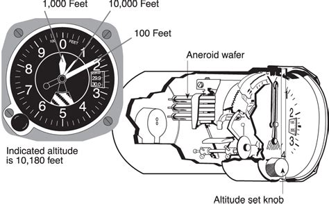 Flight Instruments The Altimeter And Altitudes Learn To Fly Blog