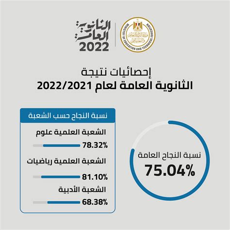 اخبار عن نتيجه الثانويه العامه