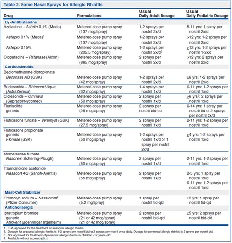 Topical Steroid Potency Chart