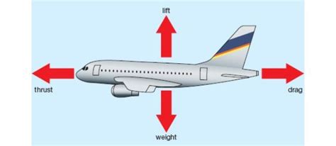 Forces On A Plane Physics Revision Aqa Passenger Jet