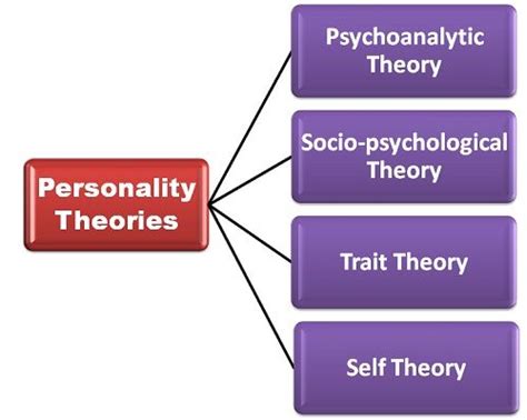 what are the theories of personality definition and meaning business jargons