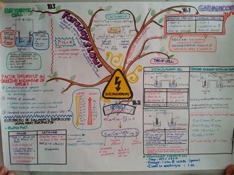 Adbhkmr Mind Map Electrochemistry Matriculation